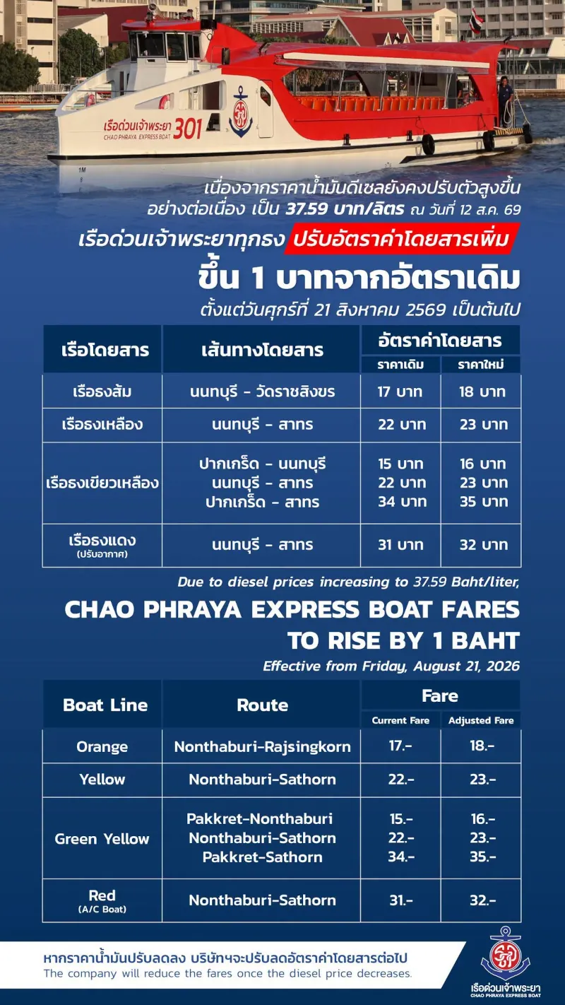 Chao Phraya Express Boat Fare Increase from 21 August 2026